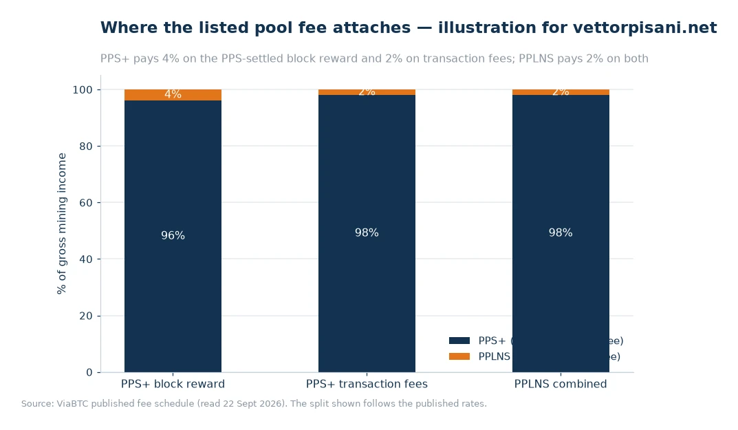 Stacked bar chart showing the net share and fee share for the PPS+ block reward, the PPS+ transaction-fee component and PPLNS combined